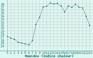 Courbe de l'humidex pour Calvi (2B)