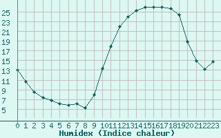 Courbe de l'humidex pour Lhospitalet (46)