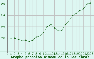 Courbe de la pression atmosphrique pour Melun (77)