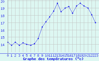 Courbe de tempratures pour Hd-Bazouges (35)