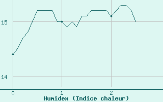 Courbe de l'humidex pour Trgunc (29)