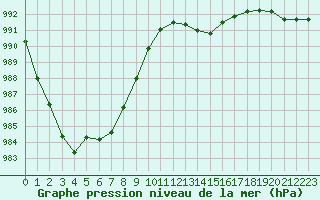 Courbe de la pression atmosphrique pour Leign-les-Bois (86)