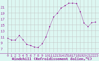 Courbe du refroidissement olien pour Hestrud (59)