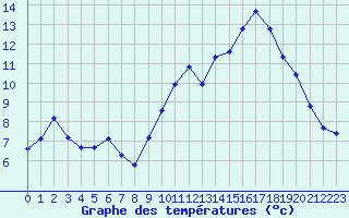 Courbe de tempratures pour Lobbes (Be)