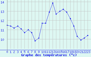 Courbe de tempratures pour Millau (12)