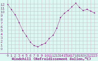 Courbe du refroidissement olien pour Sainte-Genevive-des-Bois (91)