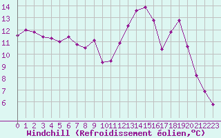Courbe du refroidissement olien pour Bellefontaine (88)