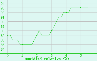 Courbe de l'humidit relative pour Aniane (34)