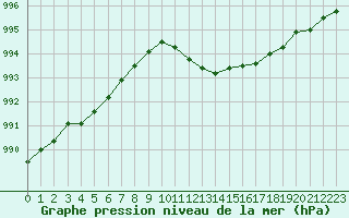 Courbe de la pression atmosphrique pour Trappes (78)