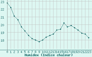 Courbe de l'humidex pour Bures-sur-Yvette (91)