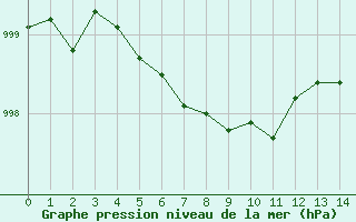 Courbe de la pression atmosphrique pour Le Havre - Octeville (76)