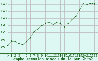 Courbe de la pression atmosphrique pour Ile Rousse (2B)