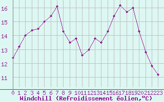 Courbe du refroidissement olien pour Laval (53)