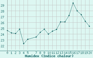 Courbe de l'humidex pour Saint-Bauzile (07)