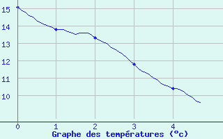 Courbe de tempratures pour Saint-Maur-des-Fosss (94)