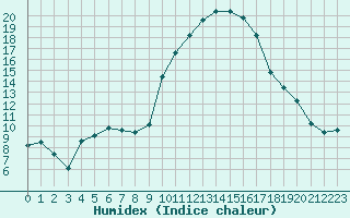 Courbe de l'humidex pour Puissalicon (34)