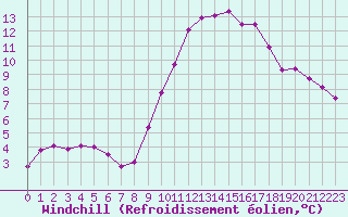 Courbe du refroidissement olien pour La Rochelle - Aerodrome (17)
