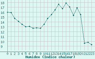 Courbe de l'humidex pour Saint-Vrand (69)