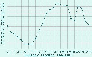 Courbe de l'humidex pour Nantes (44)