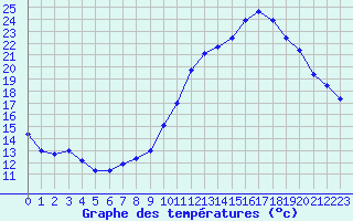 Courbe de tempratures pour Grenoble/agglo Le Versoud (38)