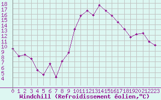 Courbe du refroidissement olien pour Avord (18)