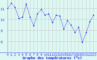 Courbe de tempratures pour Cazaux (33)