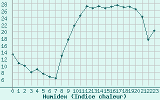 Courbe de l'humidex pour Romorantin (41)