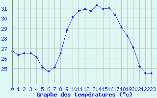 Courbe de tempratures pour Cap Pertusato (2A)