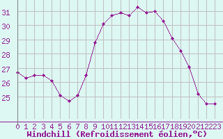 Courbe du refroidissement olien pour Cap Pertusato (2A)