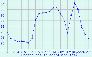 Courbe de tempratures pour Solenzara - Base arienne (2B)