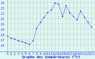 Courbe de tempratures pour Malbosc (07)
