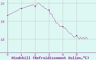 Courbe du refroidissement olien pour Saint Girons (09)