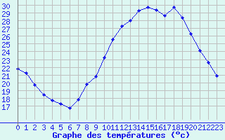 Courbe de tempratures pour Beaucroissant (38)