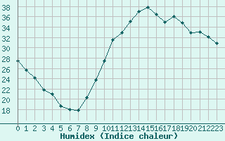 Courbe de l'humidex pour Le Luc - Cannet des Maures (83)