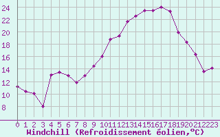 Courbe du refroidissement olien pour Paray-le-Monial - St-Yan (71)