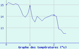 Courbe de tempratures pour Saint-Martin-de-Fressengeas (24)