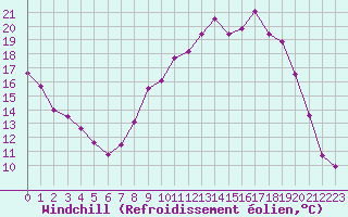 Courbe du refroidissement olien pour Saint-Haon (43)