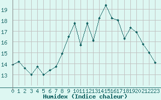 Courbe de l'humidex pour Lanvoc (29)