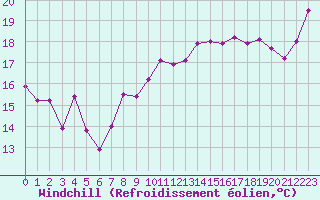 Courbe du refroidissement olien pour Dunkerque (59)