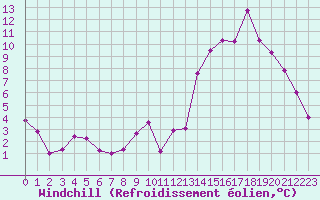 Courbe du refroidissement olien pour Eygliers (05)
