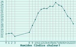 Courbe de l'humidex pour Saint-Vran (05)