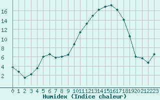 Courbe de l'humidex pour Angers-Marc (49)