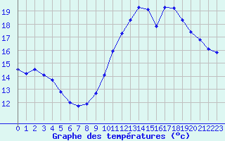 Courbe de tempratures pour Guidel (56)