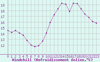 Courbe du refroidissement olien pour Guidel (56)