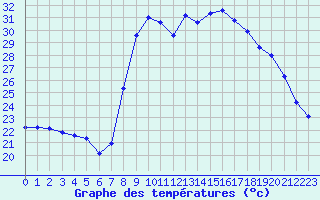 Courbe de tempratures pour Calvi (2B)