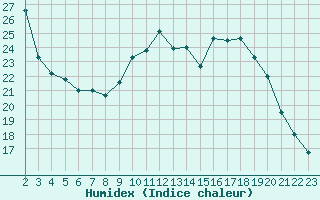 Courbe de l'humidex pour Amiens - Dury (80)