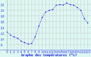 Courbe de tempratures pour Amur (79)