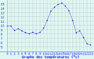 Courbe de tempratures pour Saint-Mdard-d