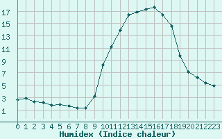 Courbe de l'humidex pour La Javie (04)