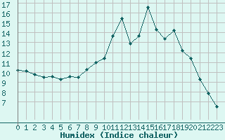 Courbe de l'humidex pour Albert-Bray (80)